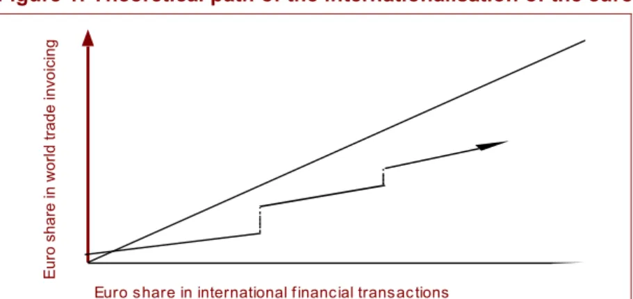 Figure 1: Theoretical path of the internationalisation of the euro 