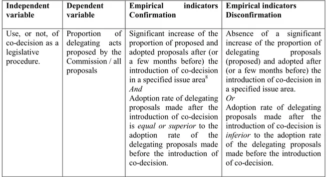 Table 1: Empirical indicators of (dis)confirmation Hypothesis 1  Independent  variable  Dependent variable  Empirical  indicators Confirmation   Empirical indicators Disconfirmation   Use,  or  not,  of  co-decision as a  legislative  procedure