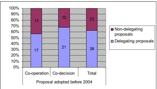 Figure 2. Delegating Commission proposals introduced before 2004   under cooperation and under co-decision