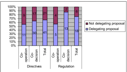 Figure 3: Delegating Commission proposal under cooperation and under co-decision,   per regulation and directive