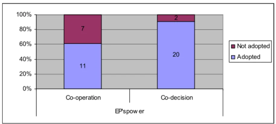 Figure 3: Proportion of adopted delegating proposals (made before 2004), =40  11 2072 0%20%40%60%80%100% Co-operation Co-decision EP'spow er Not adoptedAdopted 