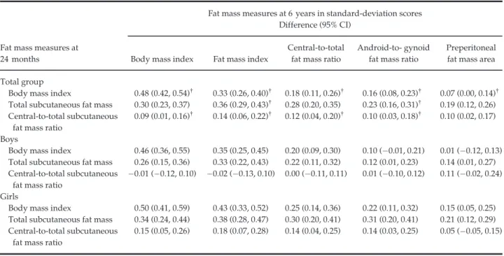 Table 4. Associations of subcutaneous fat mass measures at 24 months with total and abdominal fat mass at 6 years old a,b