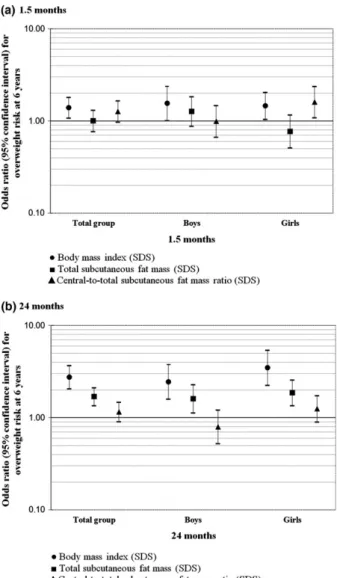 Figure 1. Associations of subcutaneous fat mass measures at 1.5 or 24 months with risk of overweight at 6 years old