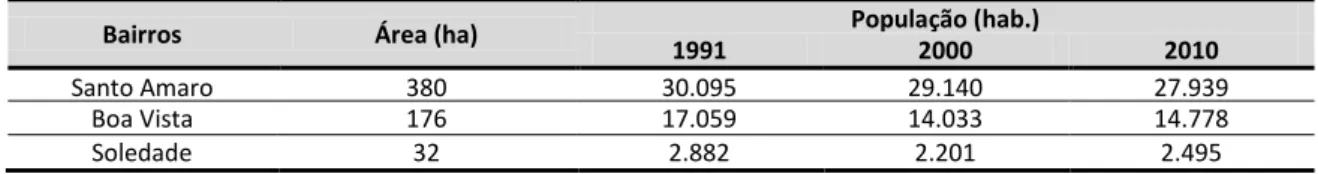 Tabela 1: Área e evolução populacional dos bairros de Santo Amaro, Boa Vista e Soledade