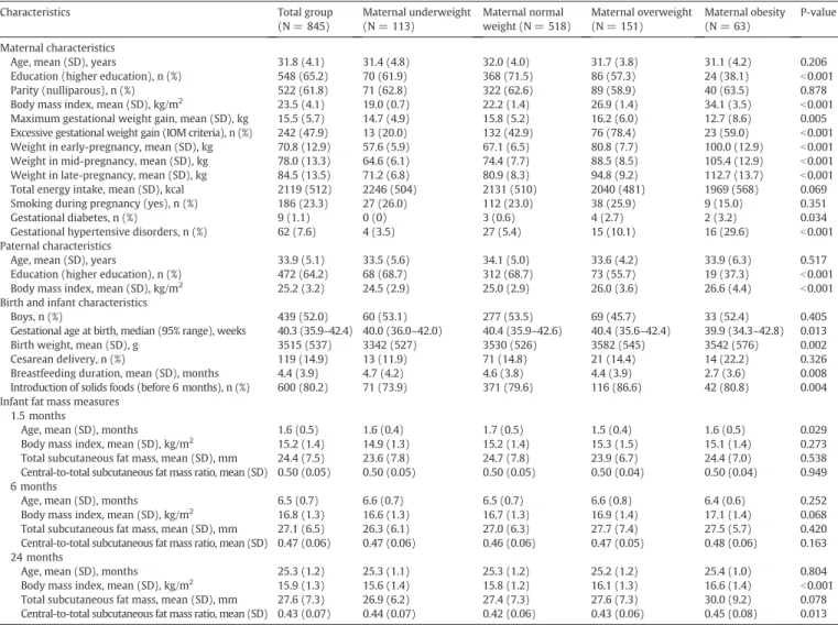 Table 2 shows the associations of maternal and paternal body mass index with infant subcutaneous fat mass measures