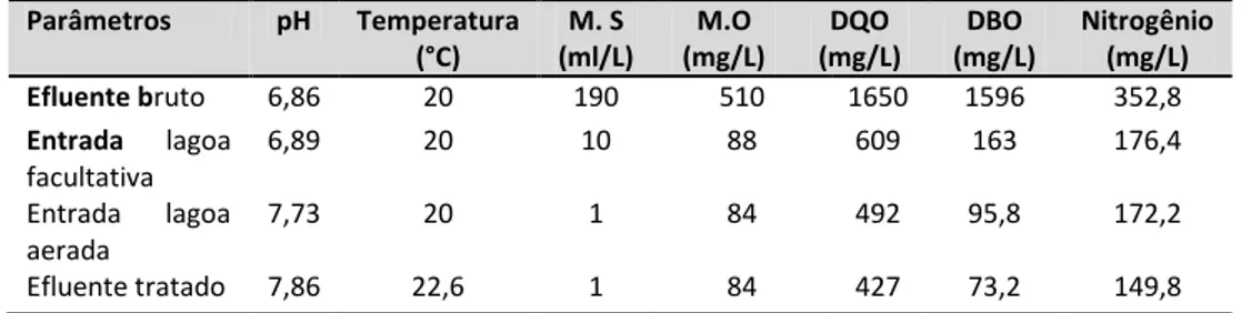 Tabela 4. Valores dos parâmetros físicos e químicos avaliados em efluentes de abatedouro obtidas nas lagoas  de tratamento, no mês de setembro de 2014