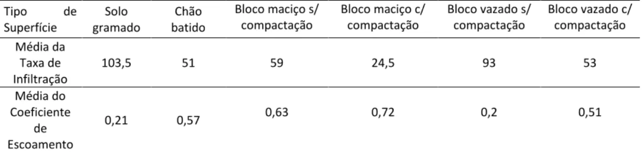 Tabela 1: Tabela da Média dos dados da taxa média de infiltração encontrados no estudo experimental realizado  por Moura (2005)  Tipo  de  Superfície  Solo  gramado  Chão  batido  Bloco maciço s/ compactação  Bloco maciço c/ compactação  Bloco vazado s/ co
