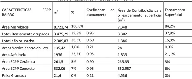 Tabela 2 - Cenário favorável  CARACTERÍSTICAS ECPP   m²  %  Coeficiente  de 