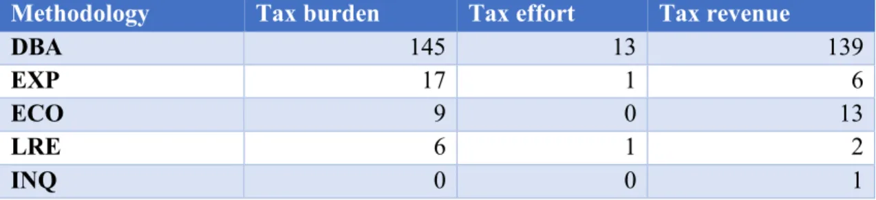 Table 4: Methodology used by keyword used 