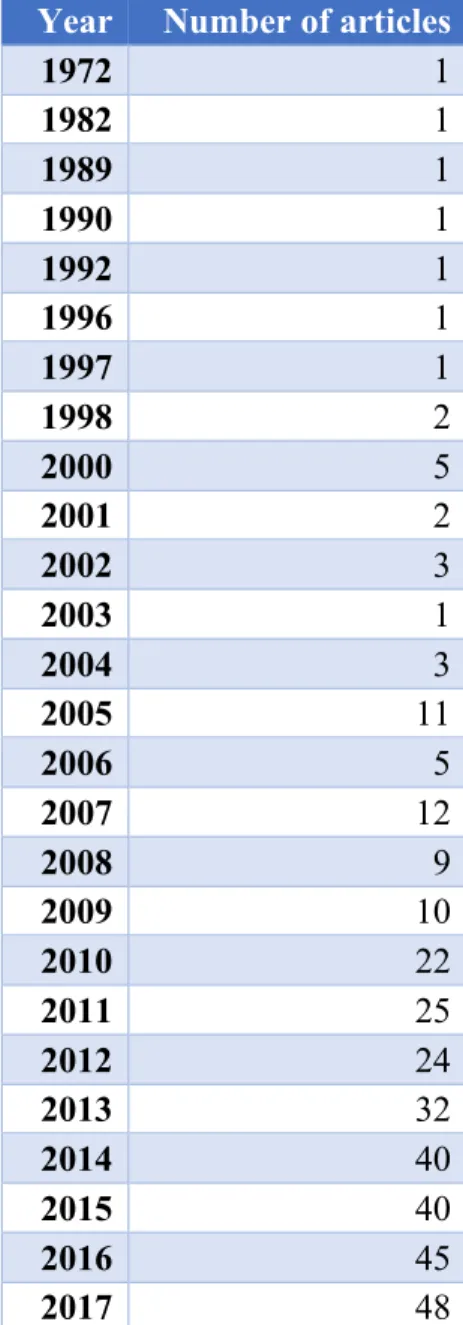 Table 6: Number of articles published per year 