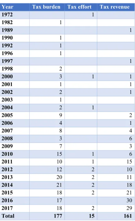 Table 8: Number of articles with each keyword per year    