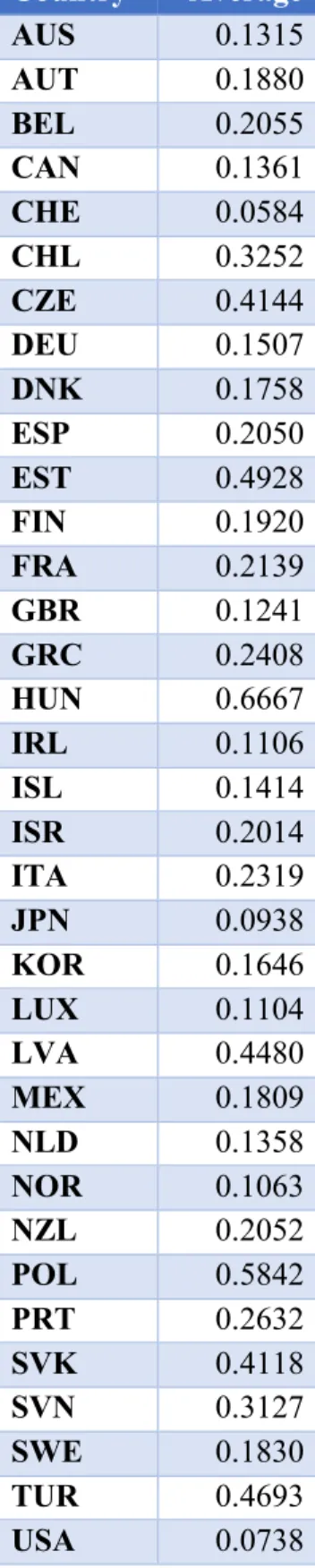 Table 12: Bird’s index: average per country 