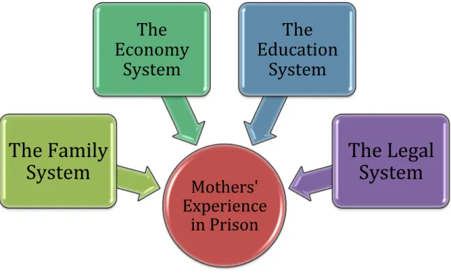 Figure 1. Mothers' relationship with different systems in their environment 