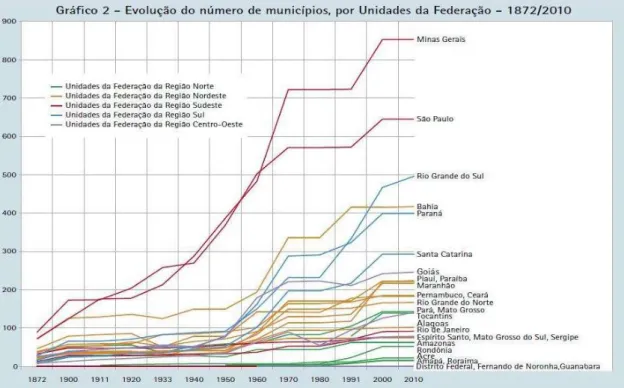 GRÁFICO 2 Evolução do número de municípios, por Unidades da Federação - 1872/2010 