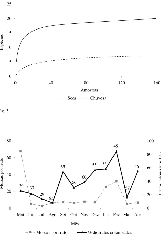 Fig. 3  Fig. 4  0510152025 0 40 80 120 160EspéciesAmostrasSecaChuvosa020406080100020406080