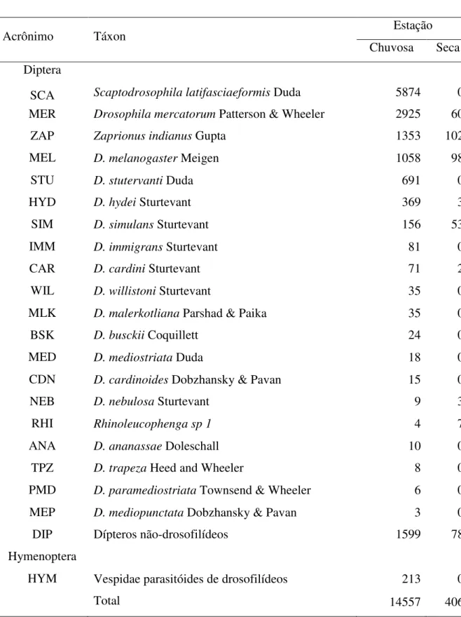 Tabela 1. Total de indivíduos das ordens Diptera e Hymenoptera criados em  Solanum  lycocarpum  nas  estações  chuvosa  (janeiro,  fevereiro  e  março)  e  seca  (julho,  agosto  e  setembro) de 2008