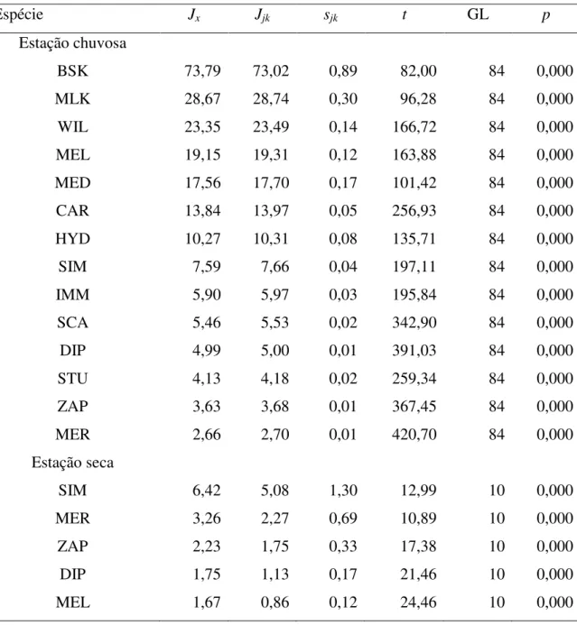 Tabela 2. Índice de agregação intra-específica (J x ) e desvio-padrão (s) das espécies que  utilizam a lobeira como sítio de criação, nas estações  chuvosa e seca