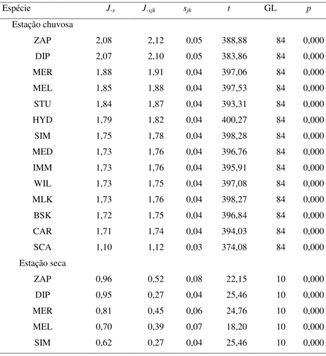 Tabela 3. Índices de agregação dos competidores (J -x ) e desvio-padrão (s) das espécies  que utilizam a lobeira como sítio de criação, nas estações chuvosa e seca