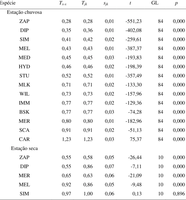 Tabela 5. Índices de coexistência (T x-x ) e desvio-padrão (s) das espécies que utilizam a  lobeira como sítio de criação nas estações chuvosa e seca