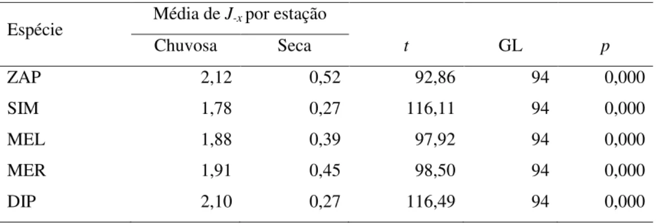 Tabela  7.  Diferenças  entre  a  agregação  dos  competidores  entre  as  estações  chuvosa  e  seca (Teste-t para duas amostras)