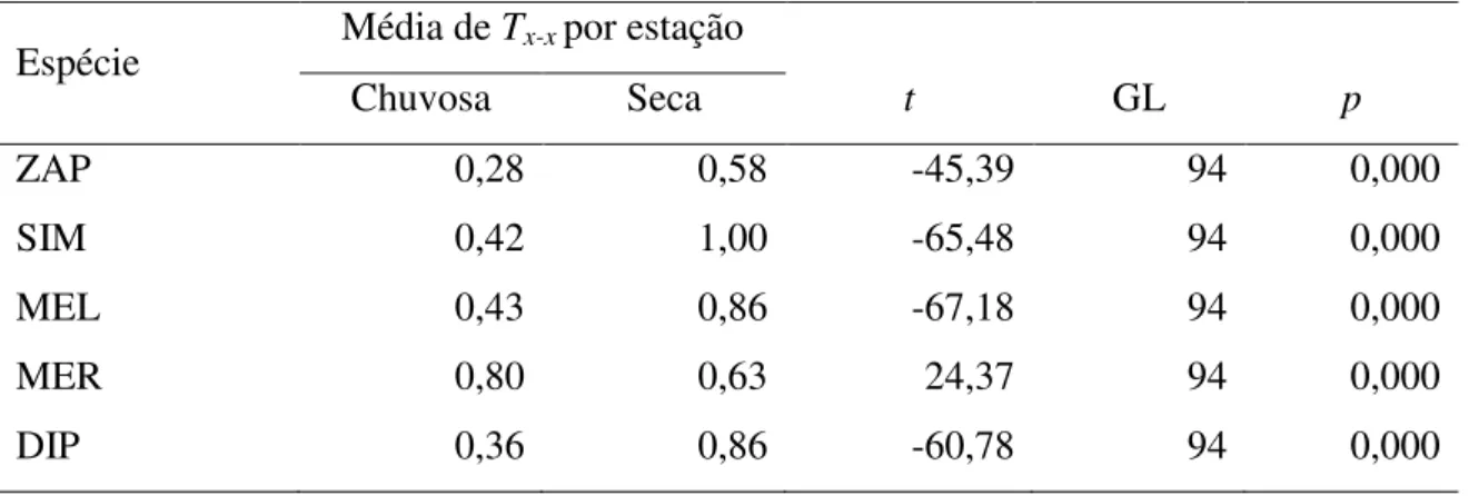 Tabela  9.  Diferenças  entre  o  critério  de  coexistência  das  espécies  entre  as  estações  chuvosa e seca (Teste-t para duas amostras)