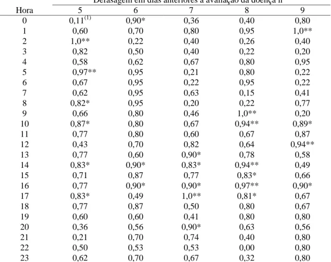 Tabela  2  –  Coeficiente  de  correlação  de  Spearman  (r)  entre  urediniósporos  capturados  e  o  cumulativo da severidade (% área foliar lesionada) média (safra 2006/07) da ferrugem asiática  (Phakopsora  pachyrhizi)  na  defasagem  do  quinto  ao  n