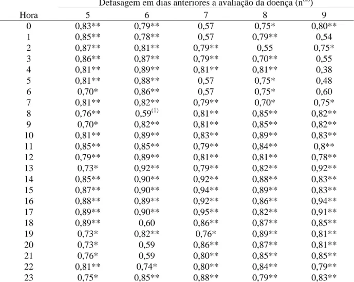Tabela  3  –  Coeficiente  de  correlação  de  Spearman  (r)  entre  urediniósporos  capturados  e  o  cumulativo da severidade (% área foliar lesionada) média (safra 2007/08) da ferrugem asiática  (Phakopsora  pachyrhizi)  na  defasagem  do  quinto  ao  n
