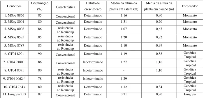 Tabela 1 – Genótipos de soja usadas em experimento de estufa e campo.  Genótipos  Germinação  (%)  Característica  Habito de  crescimento  Média da altura da  planta em estufa (m)  Média da altura da 