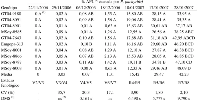 Tabela  3  –  Avaliação  da  reação  dos  genótipos  de  soja  à  ferrugem  asiática  (Phakopsora  pachyrhizi)  ao  longo  do  estádio  de  desenvolvimento  da  planta  em  cultivo  de  campo  (safra  2006/07)  determinado  pela  quantificação  da  média  