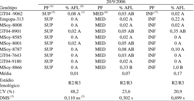 Tabela  12  -  Avaliação  da  reação  dos  genótipos  de  soja  à  ferrugem  asiática  (Phakopsora  pachyrhizi)  no  estádio  fenológico  R2/R3  da  planta  no  cultivo  em  casa  de  vegetação  (Safra  2006),  observando  a  interação  genótipo  e  posici