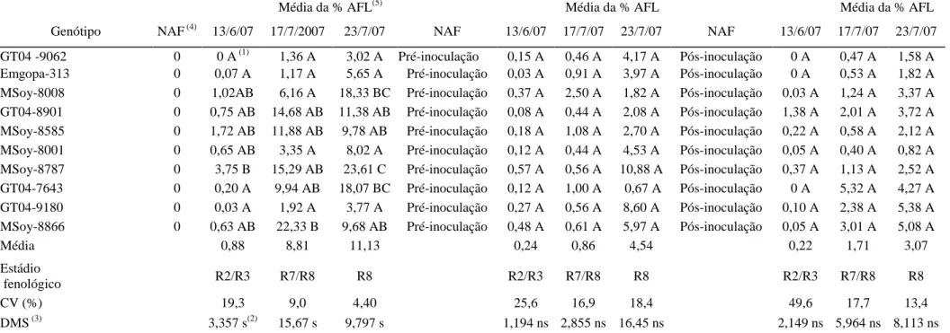 Tabela 14  - Avaliação da reação dos  genótipos de soja  à  ferrugem  asiática (  Phakopsora  pachyrhizi)  ao longo de três  estádios  fenológicos  da  planta  em  cultivo  de  casa  de  vegetação  (safra  2007),  observando  a  interação  genótipo  e  núm