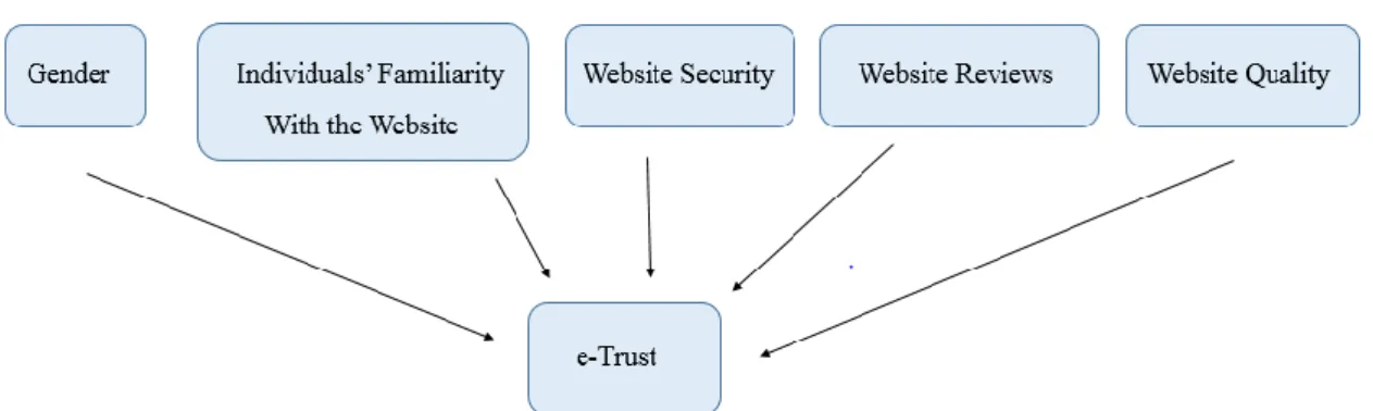 Figure 1 - Model 1 of Investigation: Predictors of e-Trust in Online Booking  Websites