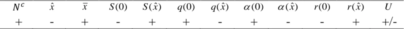 Table 1 summarizes our comparative statics results. 