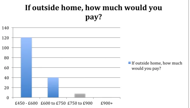 Figure 7. Questionnaire: If Outside Home, How Much? 