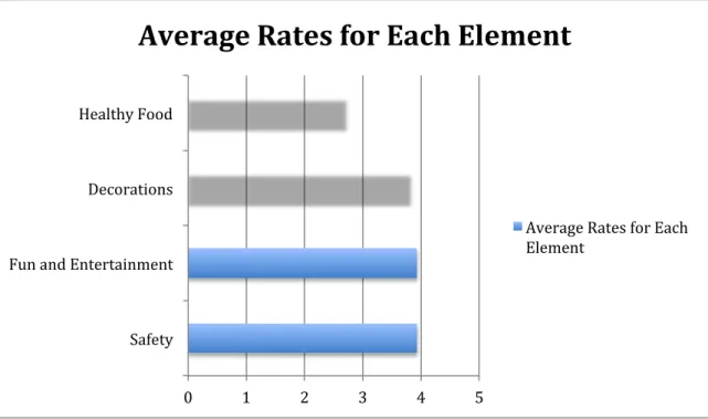 Figure 8. Questionnaire: Average Rates per Element 