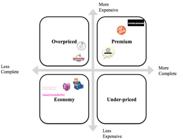 Figure 11. Perceptual Map: The Factory VS Competitors 