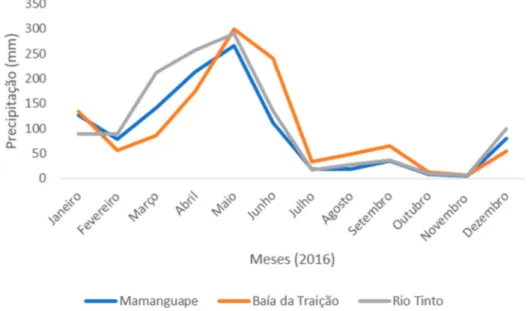 Figura 3. Dados de precipitação para o ano de 2016 coletados em três postos pluviométricos próximos ao  estuário do Rio Mamanguape