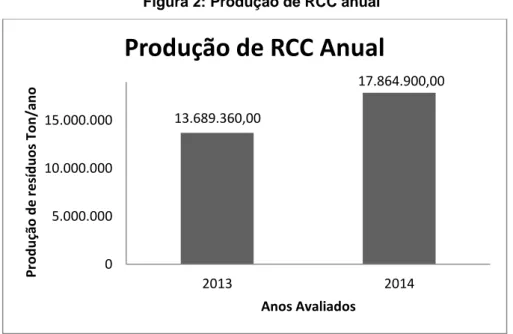 Figura 2: Produção de RCC anual