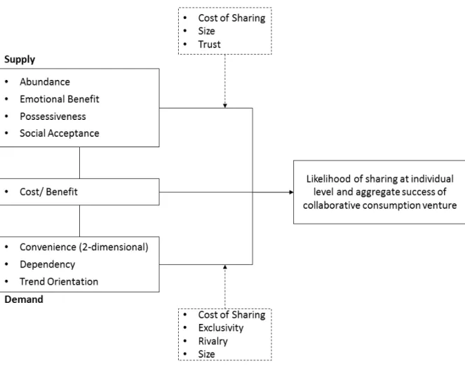 Figure 2: Conceptual Model – ‘Pure’ Sharing Behaviour and Collaborative Consumption Venture Success 