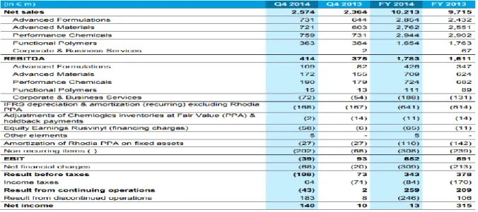 Figure 3: Net sales by segment of Solvay group in 2013 and 2014 including the net  income 