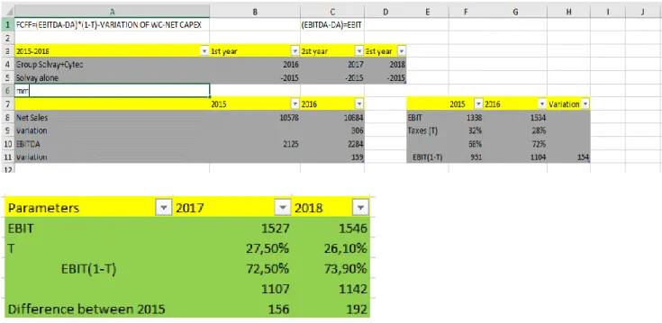 Figure 7: Balance sheet of Solvay by the end of 2017 and 2018 