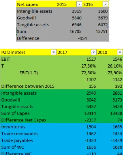 Figure 9: Calculation of Net Capex between the years of 2015 and 2018 for the  DFC calculations 