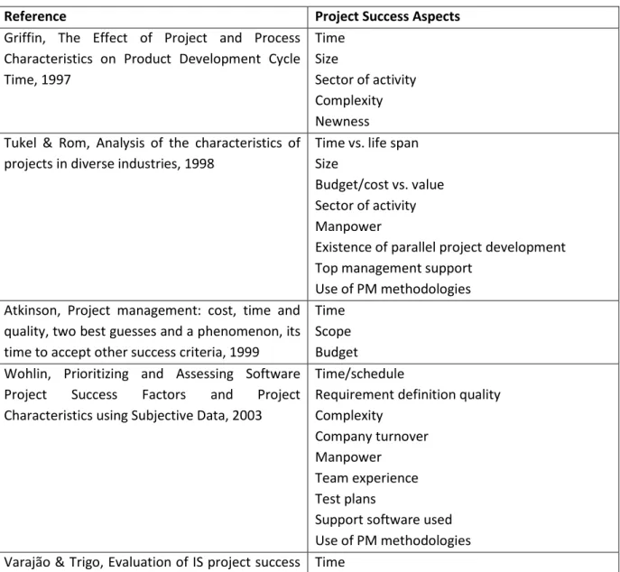 Table 1 – Project Success Aspects 