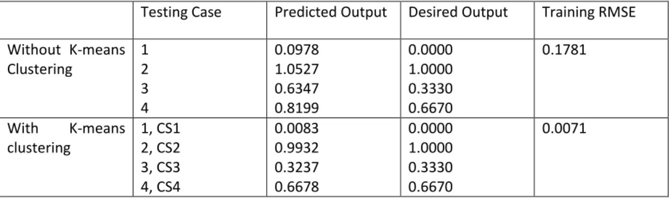 Table 2 – Performance assessment results, with and without K-means clustering   Source: (Cheng, Wu, &amp; Wu, 2010) 
