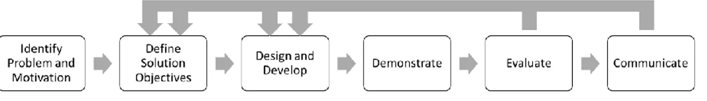 Figure 1 – DRS Process 