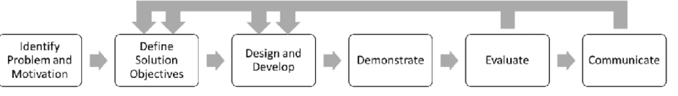 Figure 1 – DRS Process 