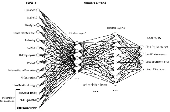 Figure 2 – Initial Artificial Neural Network 