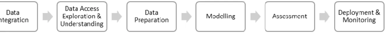 Figure 3 – Data Mining Process  Adapted from:  Hand, 2007 
