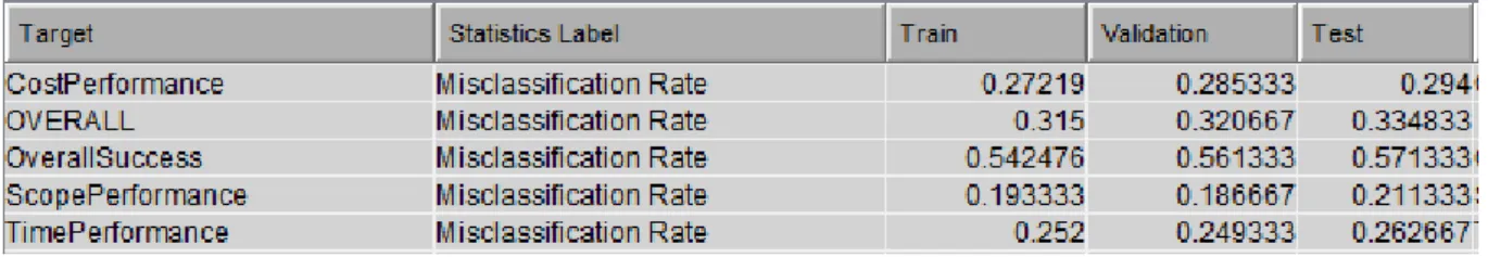 Table 4 – Model Misclassification Rate 