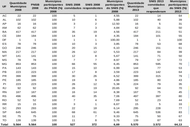 Tabela 1: Municípios respondentes às bases de dados, por unidade federativa, em quantidade  e porcentagem, em 2008 e 2013.